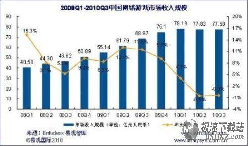 图1：网游产业向服务发展