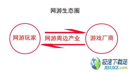 （图3）网游生态圈