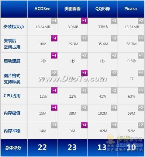 图19 综合比对各看图软件评分表