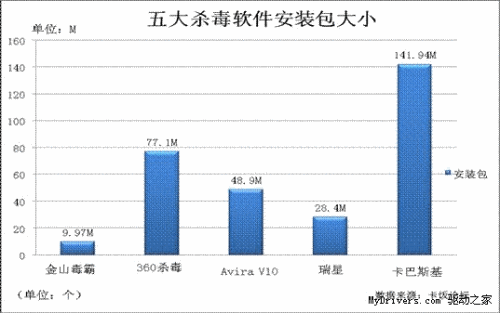 图1：五大杀毒软件安装包大小