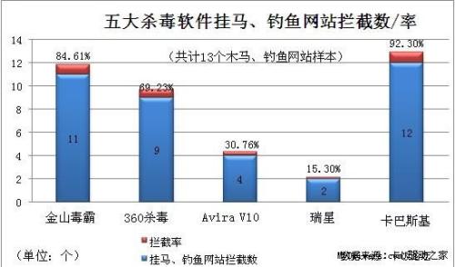 图4：五大杀毒软件挂马、钓鱼网站拦截率/数