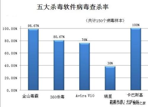 图3：五大杀毒软件病毒查杀率