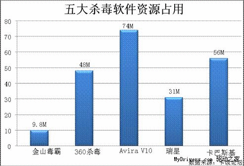 图2：五大杀毒软件内存占用