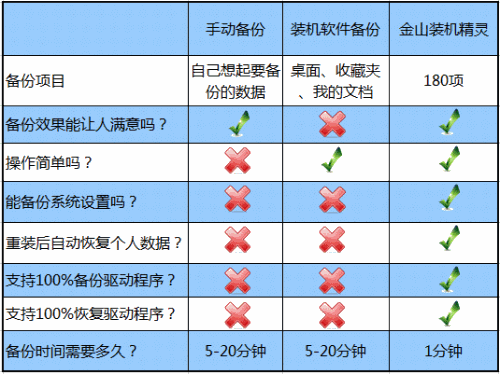 图2金山装机精灵备份数据的优势