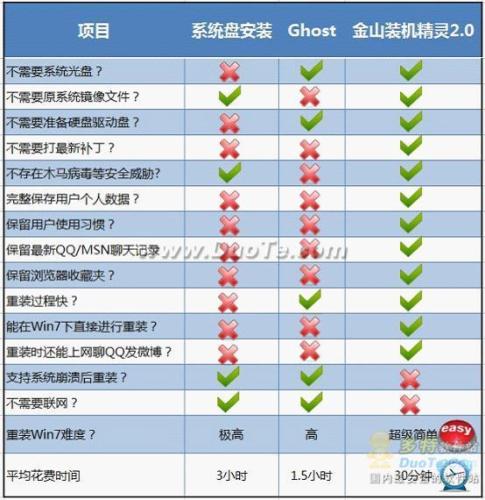图2：金山装机精灵一键重装Win7的优势