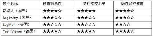 隐性监控功能大比拼