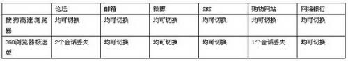 搜狗VS360