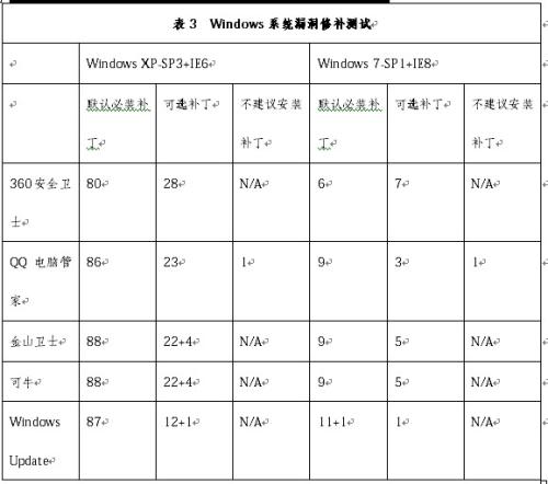 Windows系统漏洞修复测试