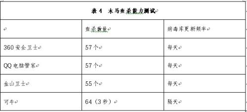 木马查杀能力测试