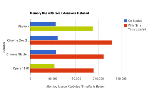 最佳内存使用（5插件）：Opera 11 和 Firefox 4