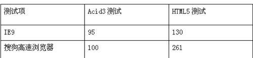 图9：IE9与搜狗浏览器PK