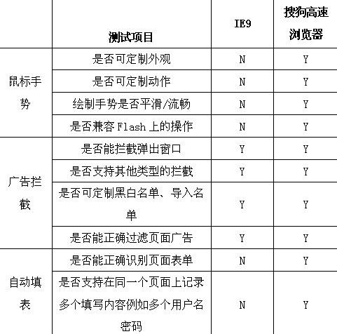 图11：IE9与搜狗浏览器PK