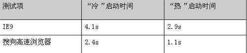 图1：IE9与搜狗浏览器PK