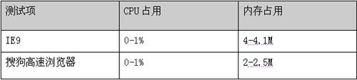图3：IE9与搜狗浏览器PK