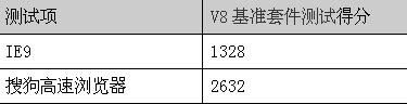 图2：IE9与搜狗浏览器PK