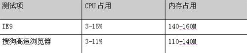 图4：IE9与搜狗浏览器PK