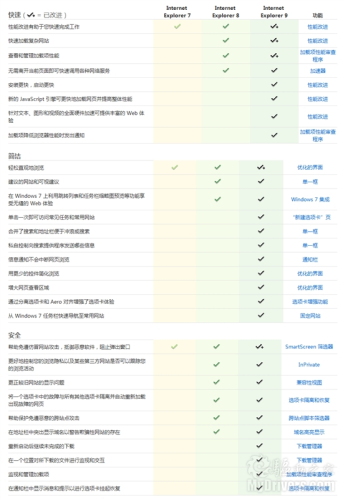 IE7、IE8、IE9功能对比