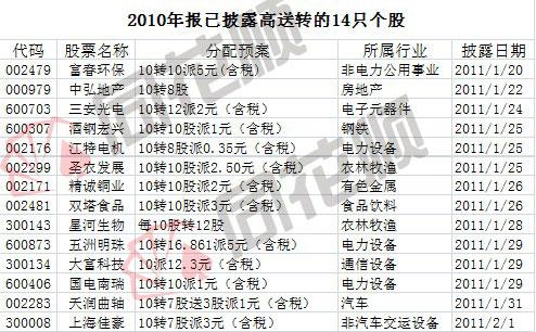 兔年用同花顺F10掘金高送转股 01