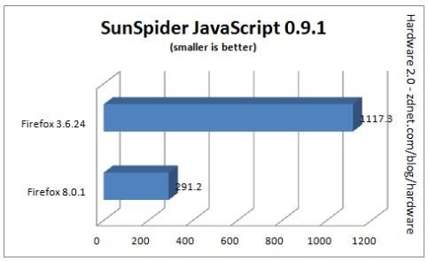 SunSpider JavaScript benchmark测试结果