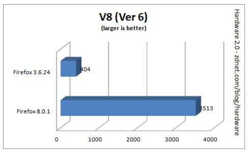 V8 benchmark 测试结果