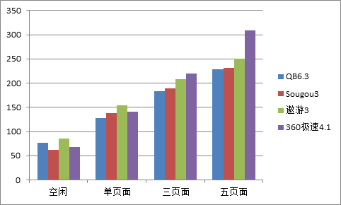 页面加载测试结果