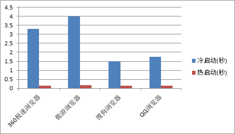 启动性能测试结果