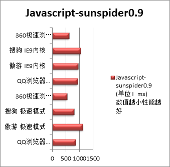 Javascript执行效率与页面负载能力01