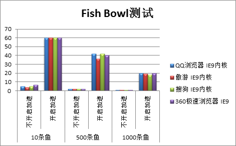 fish bowl测试