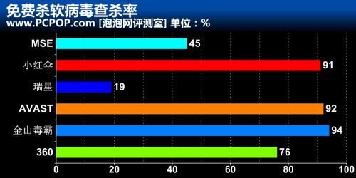 免费杀软病毒查杀率