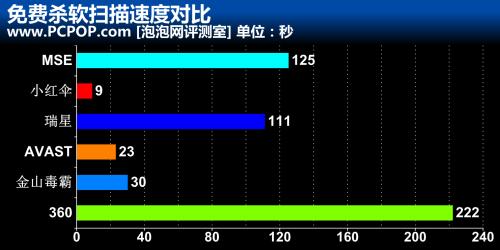 病毒库扫描速度大比拼