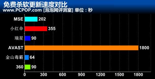 病毒库更新速度大比拼