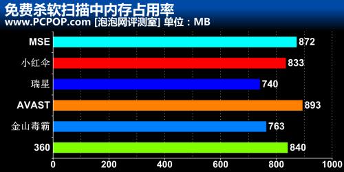 免费杀软扫描中内存占用率