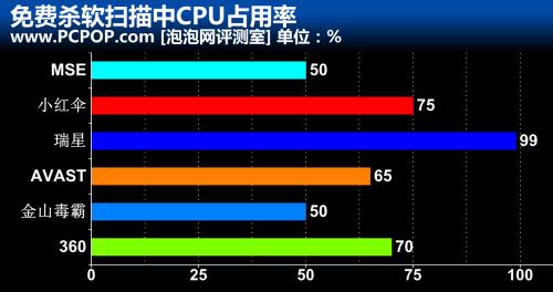 病毒库扫描中CPU占用率