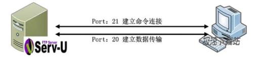 图1：FTP传输的两种模式