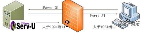 图2：FTP传输的两种模式