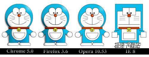 图3：浏览器对CSS3支持效果评测