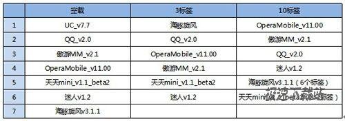 图3：手机浏览器评测