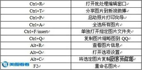 图02 操作快捷键示意