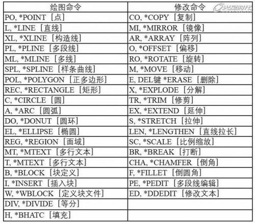表1 绘图和修改快捷键