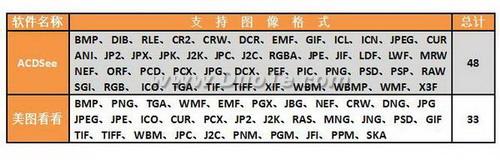 图3 支持格式统计表