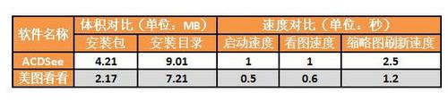 图1 体积和速度对比
