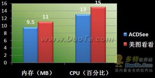 图2 资源占用对比
