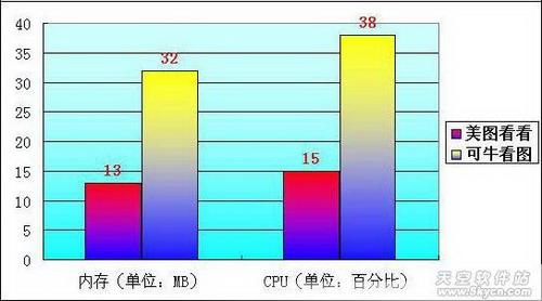 图3 看图速度对比