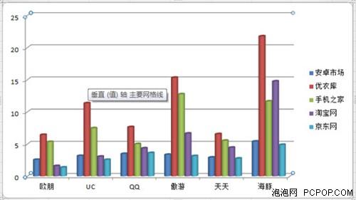 图表中竖条越短说明时间越短，速度越快