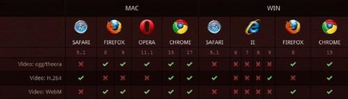 HTML5 视频编码