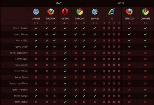 HTML5 表单对象
