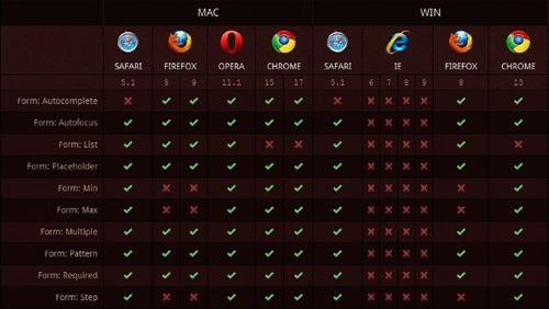 HTML5 表单属性