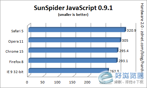 SunSpider基准测试