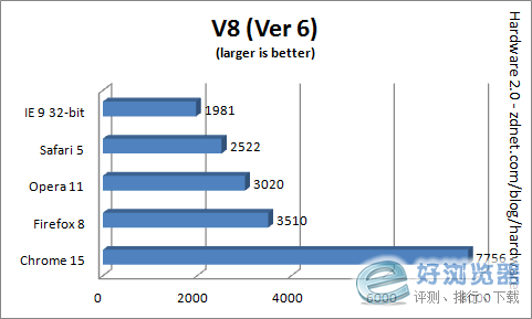 Google V8基准测试