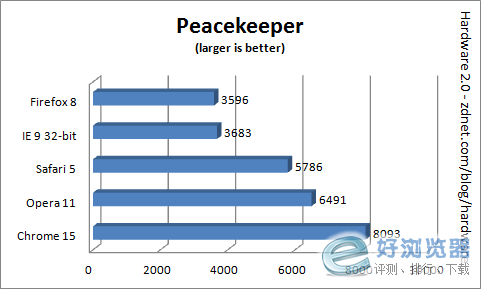 3、Futuremark Peacekeeper浏览器基准